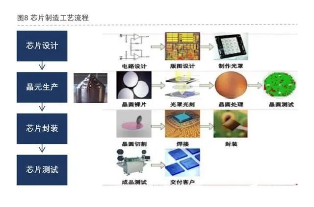 芯片的制造过程、功能分类和企业介绍