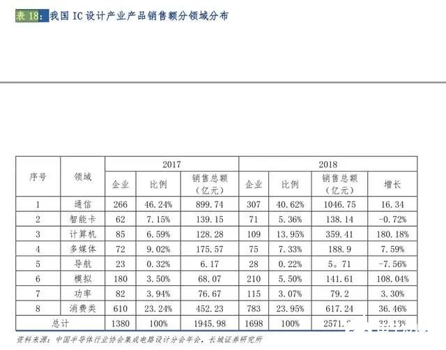 芯片的制造过程、功能分类和企业介绍