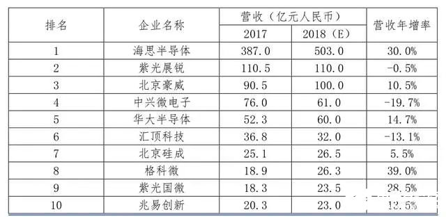 芯片的制造过程、功能分类和企业介绍